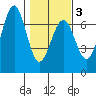 Charleston tide chart for Monday, February 3, 2025