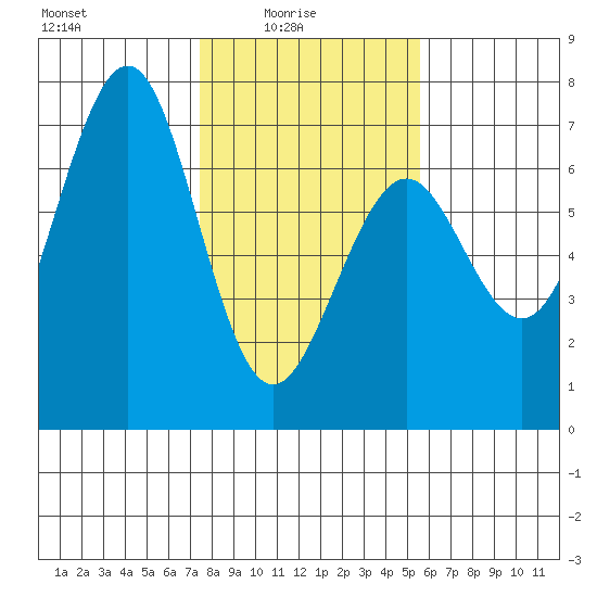 Charleston tide chart for Tuesday, February 4, 2025