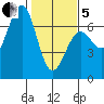 Charleston tide chart for Wednesday, February 5, 2025