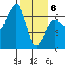 Charleston tide chart for Thursday, February 6, 2025