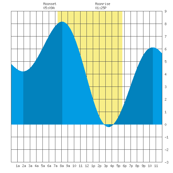 Charleston tide chart for Saturday, February 8, 2025