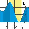 Charleston tide chart for Saturday, February 8, 2025