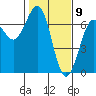 Charleston tide chart for Sunday, February 9, 2025