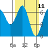 Charleston tide chart for Tuesday, March 11, 2025