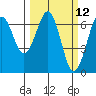 Charleston tide chart for Wednesday, March 12, 2025