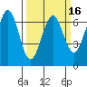 Charleston tide chart for Sunday, March 16, 2025