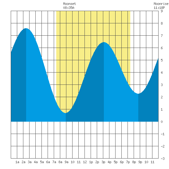 Charleston tide chart for Monday, March 17, 2025