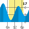 Charleston tide chart for Monday, March 17, 2025