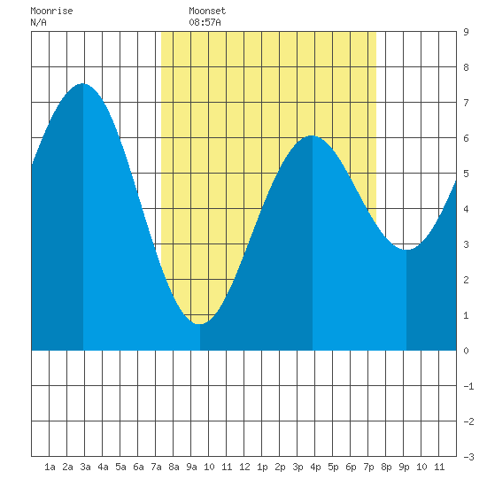 Charleston tide chart for Tuesday, March 18, 2025