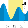 Charleston tide chart for Tuesday, March 18, 2025
