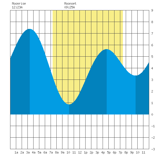 Charleston tide chart for Wednesday, March 19, 2025