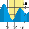 Charleston tide chart for Wednesday, March 19, 2025