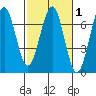 Charleston tide chart for Saturday, March 1, 2025