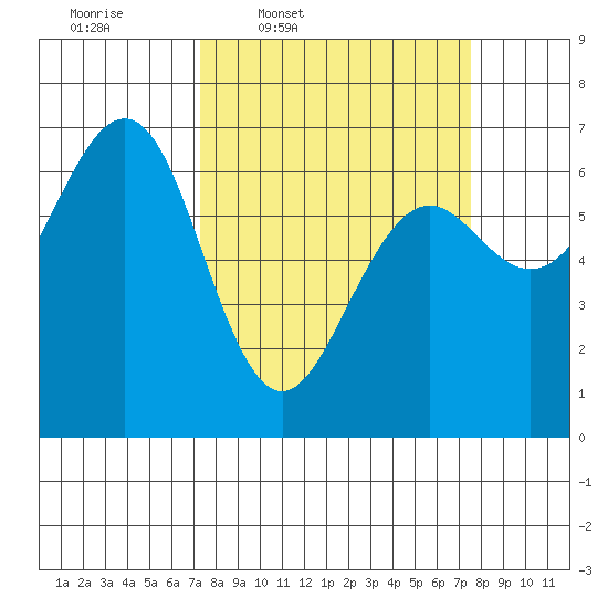 Charleston tide chart for Thursday, March 20, 2025