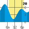Charleston tide chart for Thursday, March 20, 2025