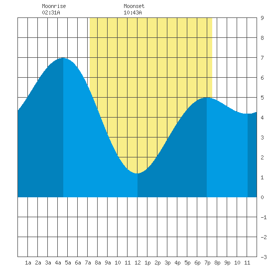 Charleston tide chart for Friday, March 21, 2025