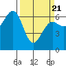 Charleston tide chart for Friday, March 21, 2025