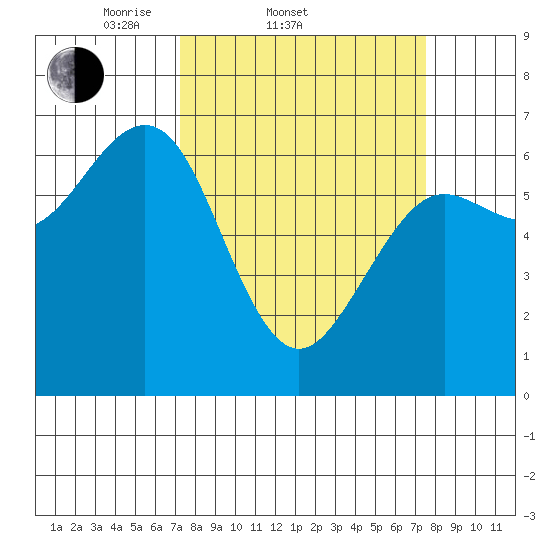 Charleston tide chart for Saturday, March 22, 2025