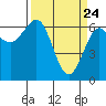 Charleston tide chart for Monday, March 24, 2025