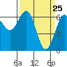 Charleston tide chart for Tuesday, March 25, 2025