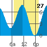 Charleston tide chart for Thursday, March 27, 2025