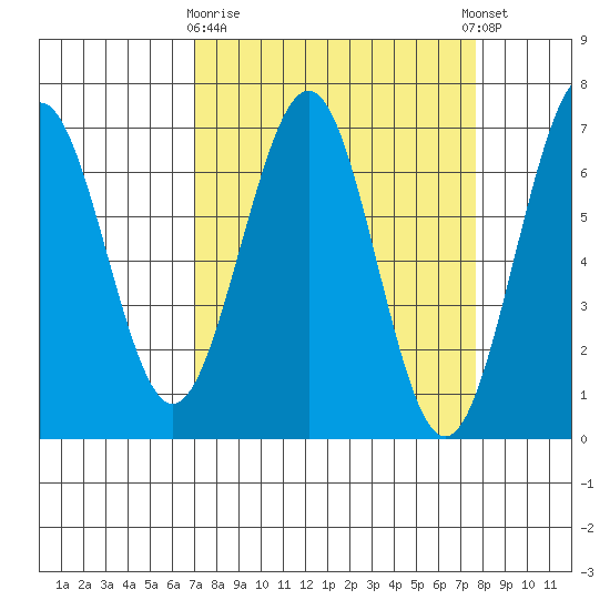 Charleston tide chart for Friday, March 28, 2025