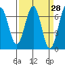 Charleston tide chart for Friday, March 28, 2025