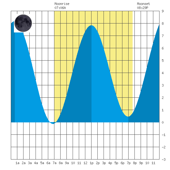 Charleston tide chart for Saturday, March 29, 2025