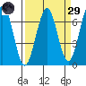 Charleston tide chart for Saturday, March 29, 2025
