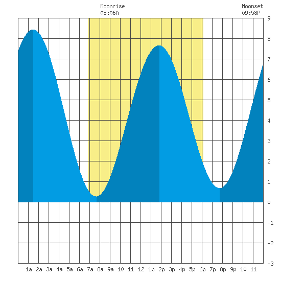 Charleston tide chart for Sunday, March 2, 2025
