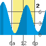 Charleston tide chart for Sunday, March 2, 2025