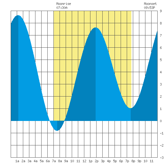 Charleston tide chart for Sunday, March 30, 2025
