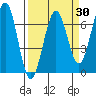 Charleston tide chart for Sunday, March 30, 2025