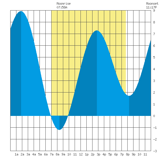 Charleston tide chart for Monday, March 31, 2025