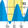 Charleston tide chart for Monday, March 31, 2025