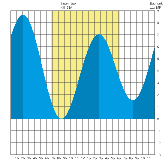 Charleston tide chart for Monday, March 3, 2025