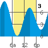 Charleston tide chart for Monday, March 3, 2025