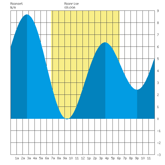 Charleston tide chart for Tuesday, March 4, 2025
