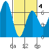 Charleston tide chart for Tuesday, March 4, 2025