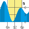Charleston tide chart for Wednesday, March 5, 2025