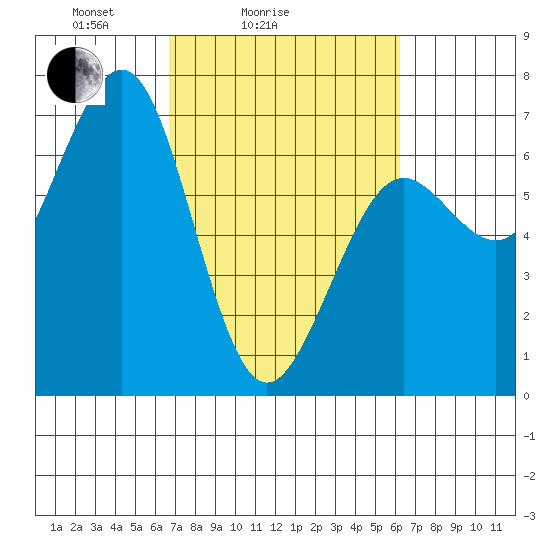 Charleston tide chart for Thursday, March 6, 2025