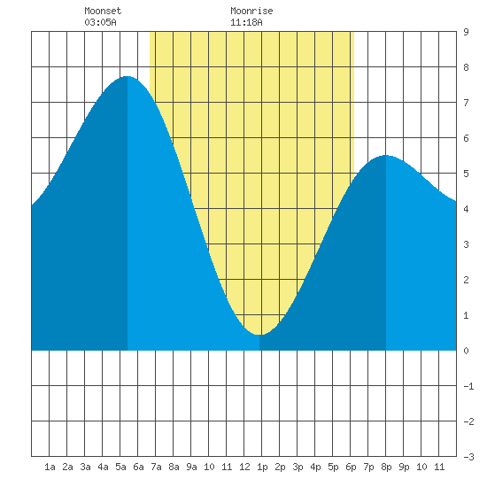 Charleston tide chart for Friday, March 7, 2025