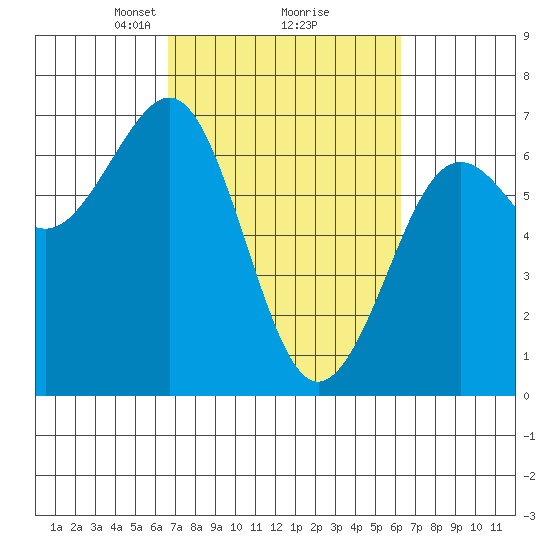 Charleston tide chart for Saturday, March 8, 2025