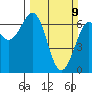 Charleston tide chart for Sunday, March 9, 2025