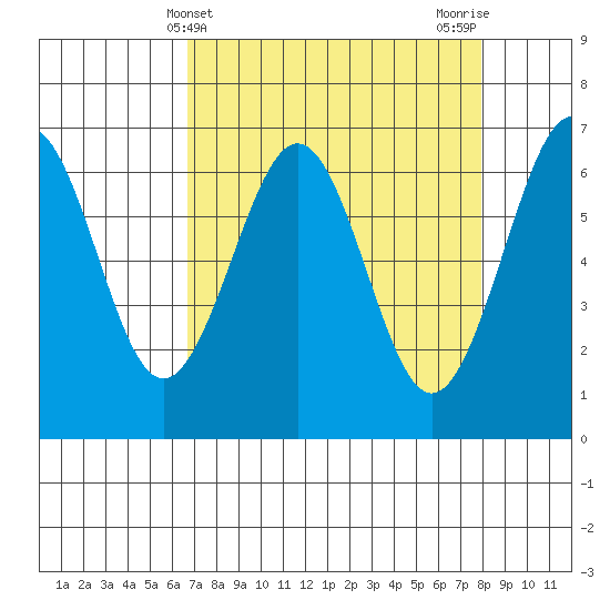 Charleston tide chart for Thursday, April 10, 2025