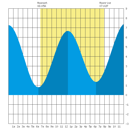 Charleston tide chart for Friday, April 11, 2025