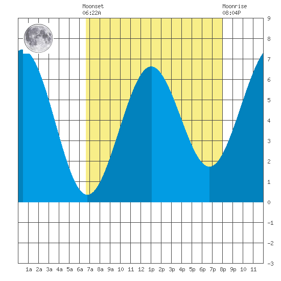 Charleston tide chart for Saturday, April 12, 2025