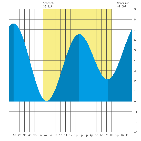 Charleston tide chart for Sunday, April 13, 2025