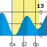 Charleston tide chart for Sunday, April 13, 2025