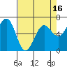 Charleston tide chart for Wednesday, April 16, 2025